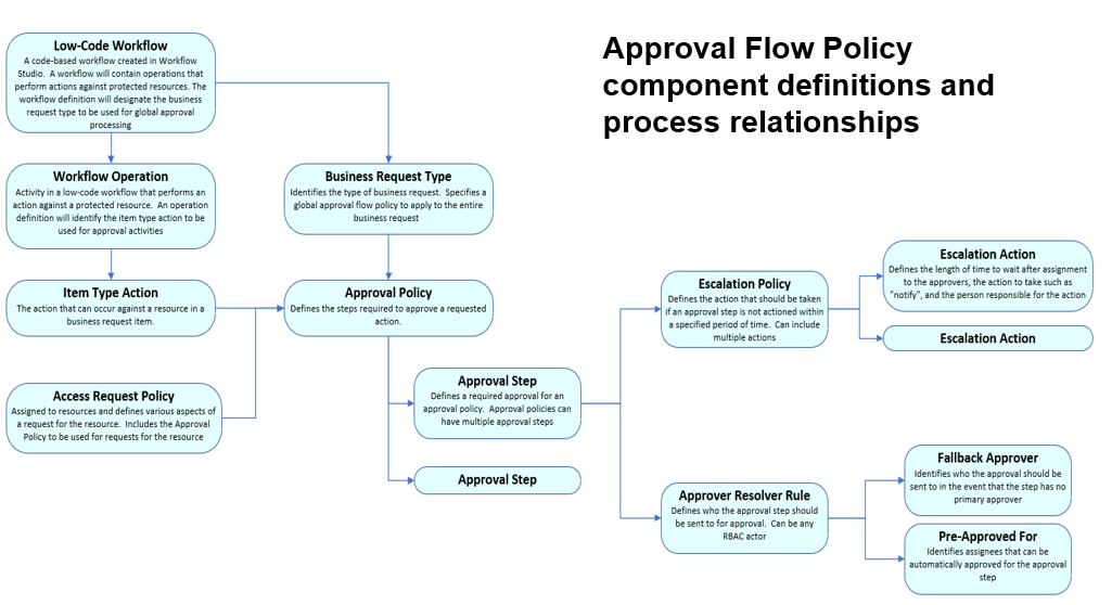Approval Policy Components