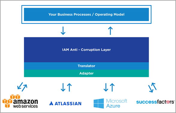 Figure 1: Management Roles as Anti-Corruption Layer