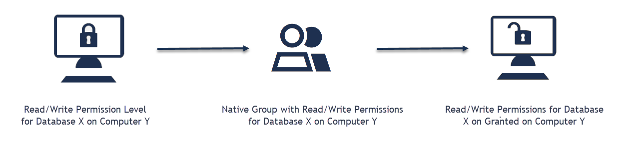 Configuration requirements overview for IAM Shop Permission Levels with computers
