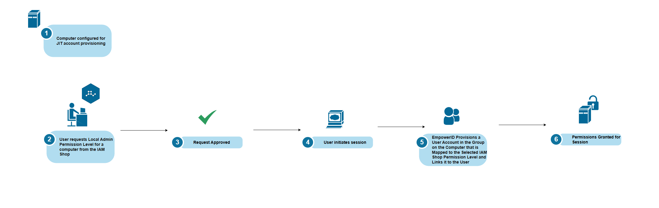 JIT-provisioned account example showing the temporary account naming convention
