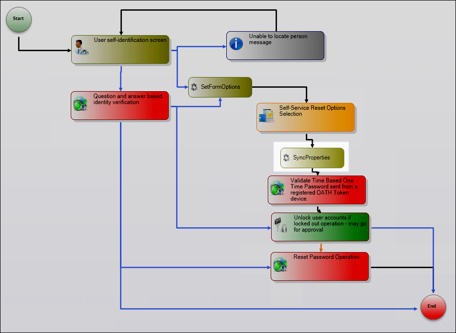 Sync Properties