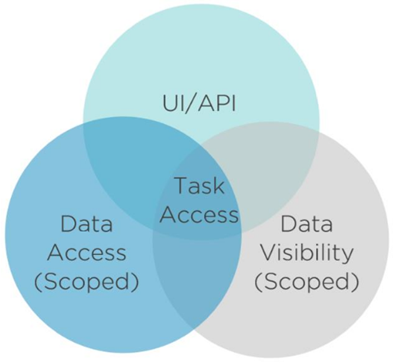 Figure 2: T-RBAC Management Role Model