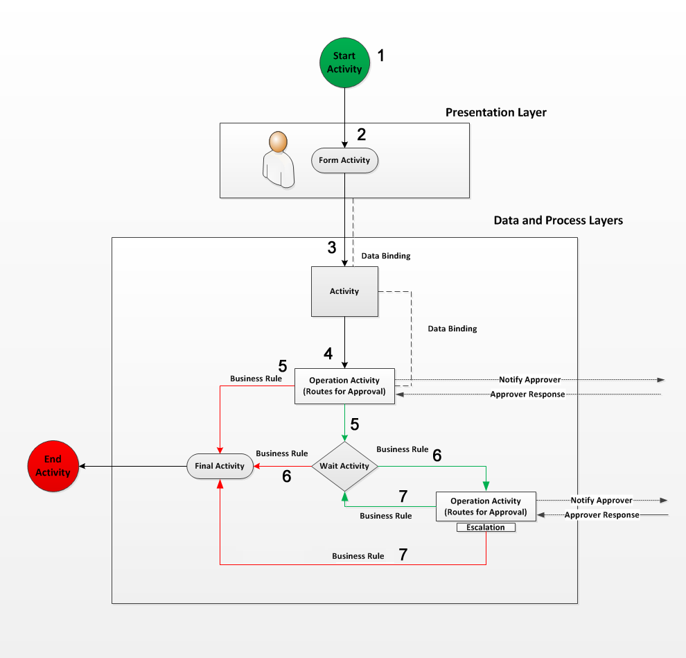 Workflow Process